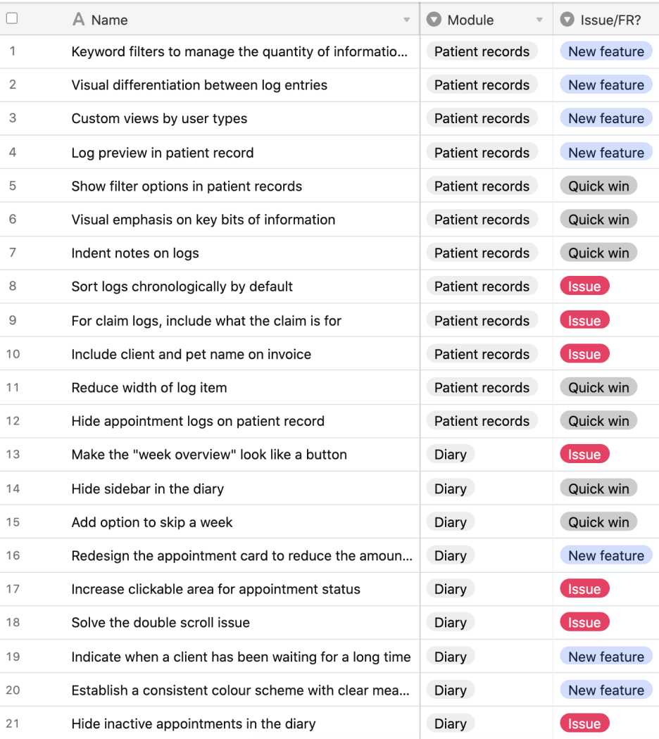 Tabel med seks kolonner, der opsummerer feedback fra brugere under brugerundersøgelsen.